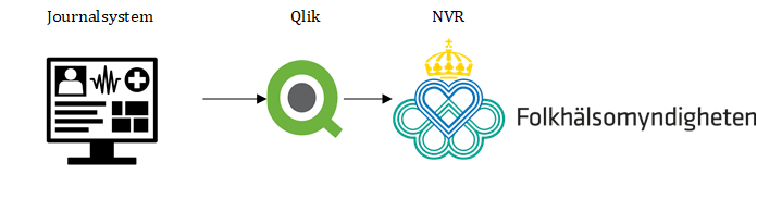 Data hämtas från journalsystemet och via Qlik levereras till Folkhälsomyndigheten