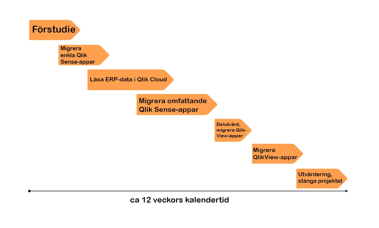 Övergripande tidsplan för migrering av Qlik till molnet