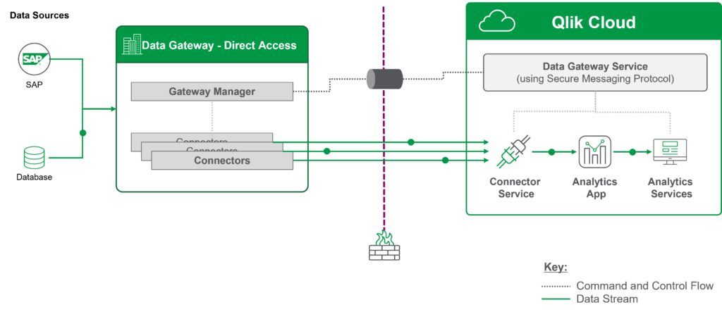 Qlik Direct Access Gateway architecture diagram