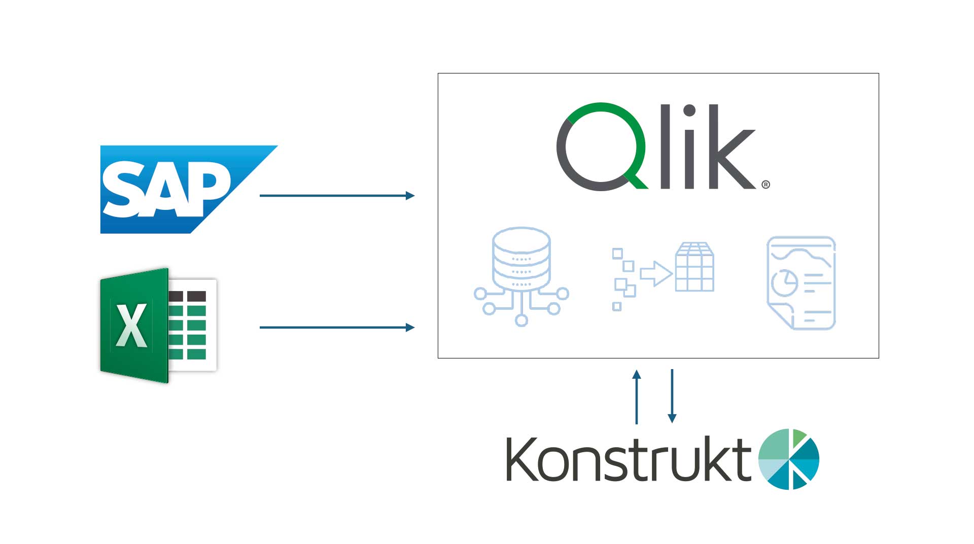 Processkarta med SAP och Excen till Qlik och vidare till Konstrukt.